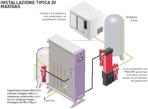 Funzionamento del generatore di azoto